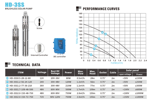 [202616] (DISCONT VER #112435) Bomba solar DC (de tornillo) 210W, 36V, max flujo: 1.2m³/h, max altura: 77m, salida: 0.75" y cable de 2.0m - con control DC